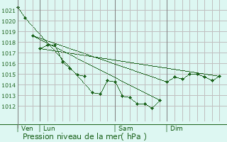 Graphe de la pression atmosphrique prvue pour Bouaye