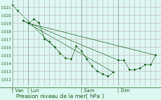 Graphe de la pression atmosphrique prvue pour Saint-Symphorien-des-Monts