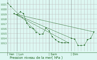 Graphe de la pression atmosphrique prvue pour Bonnoeil