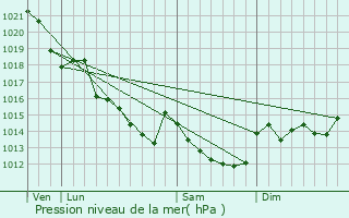 Graphe de la pression atmosphrique prvue pour Marign