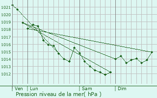 Graphe de la pression atmosphrique prvue pour Orign