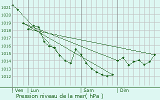 Graphe de la pression atmosphrique prvue pour Maisoncelles-du-Maine