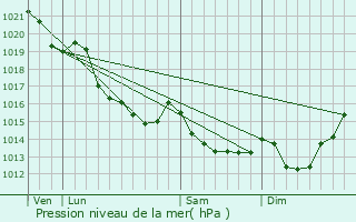 Graphe de la pression atmosphrique prvue pour Fresney-le-Vieux