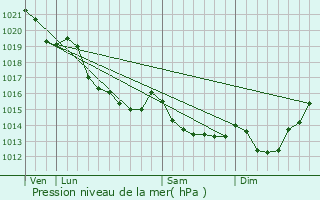 Graphe de la pression atmosphrique prvue pour Trois-Monts