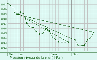 Graphe de la pression atmosphrique prvue pour Olendon