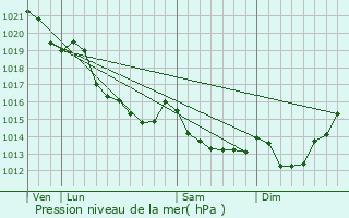 Graphe de la pression atmosphrique prvue pour Estres-la-Campagne