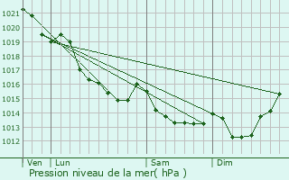 Graphe de la pression atmosphrique prvue pour Bretteville-le-Rabet