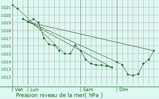 Graphe de la pression atmosphrique prvue pour Amay-sur-Orne