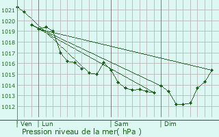 Graphe de la pression atmosphrique prvue pour Vieux