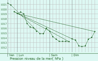 Graphe de la pression atmosphrique prvue pour Saint-Sylvain