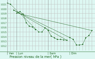 Graphe de la pression atmosphrique prvue pour Chicheboville