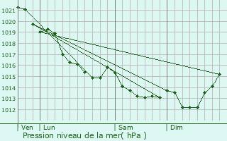 Graphe de la pression atmosphrique prvue pour Le Mesnil-Mauger