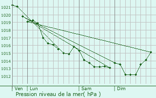 Graphe de la pression atmosphrique prvue pour Crvecoeur-en-Auge