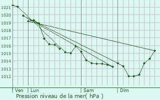 Graphe de la pression atmosphrique prvue pour Cuverville