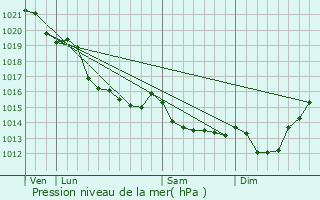 Graphe de la pression atmosphrique prvue pour Cagny