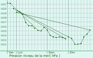 Graphe de la pression atmosphrique prvue pour Basseneville