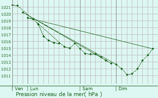 Graphe de la pression atmosphrique prvue pour Octeville-sur-Mer