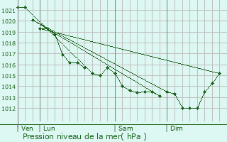 Graphe de la pression atmosphrique prvue pour Saint-Lger-Dubosq