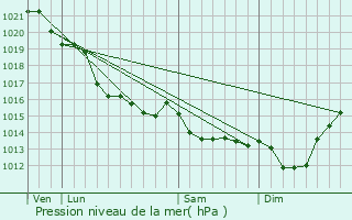 Graphe de la pression atmosphrique prvue pour Gonneville-en-Auge