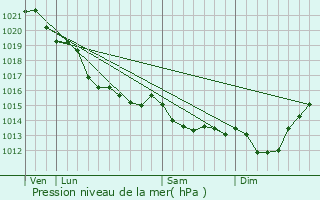 Graphe de la pression atmosphrique prvue pour Saint-Vaast-en-Auge