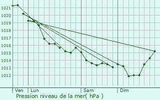 Graphe de la pression atmosphrique prvue pour Douville-en-Auge