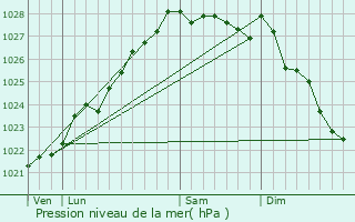 Graphe de la pression atmosphrique prvue pour Saint-Sauveur