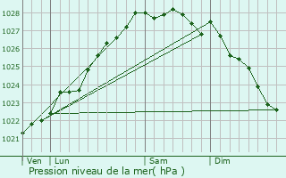 Graphe de la pression atmosphrique prvue pour Locmlar