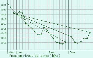 Graphe de la pression atmosphrique prvue pour Le Mesnil-Adele