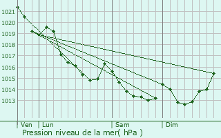 Graphe de la pression atmosphrique prvue pour Le Mesnil-Robert