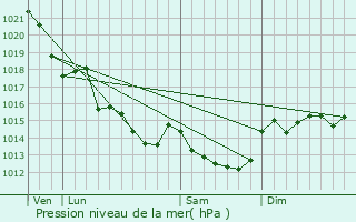 Graphe de la pression atmosphrique prvue pour Saint-Mme-le-Tenu