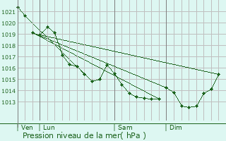 Graphe de la pression atmosphrique prvue pour Le Plessis-Grimoult