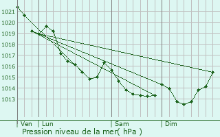 Graphe de la pression atmosphrique prvue pour Le Bny-Bocage