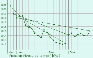 Graphe de la pression atmosphrique prvue pour La Ferrire-de-Fle