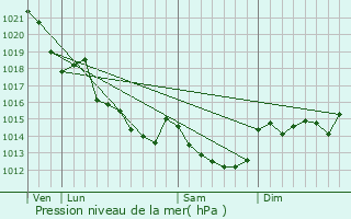 Graphe de la pression atmosphrique prvue pour Mouzeil