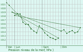 Graphe de la pression atmosphrique prvue pour Simpl