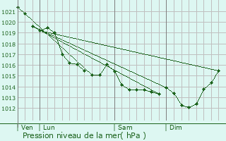 Graphe de la pression atmosphrique prvue pour Vendes