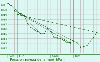 Graphe de la pression atmosphrique prvue pour Banneville-sur-Ajon