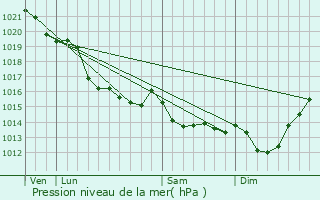 Graphe de la pression atmosphrique prvue pour Cond-sur-Seulles