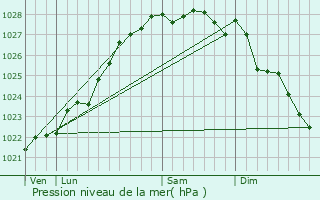 Graphe de la pression atmosphrique prvue pour Guimac