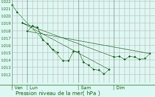 Graphe de la pression atmosphrique prvue pour Chteaubriant