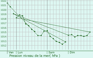 Graphe de la pression atmosphrique prvue pour La Guerche-de-Bretagne