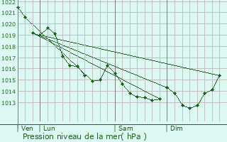 Graphe de la pression atmosphrique prvue pour La Ferrire-Harang
