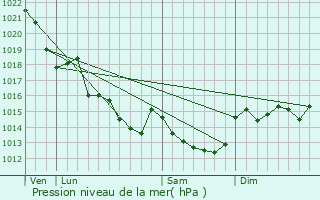 Graphe de la pression atmosphrique prvue pour Vue