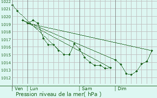 Graphe de la pression atmosphrique prvue pour Saint-Romphaire