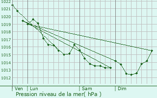 Graphe de la pression atmosphrique prvue pour Saint-Pierre-du-Fresne