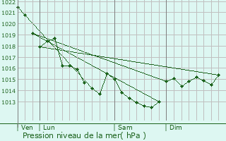 Graphe de la pression atmosphrique prvue pour Campbon