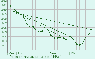 Graphe de la pression atmosphrique prvue pour Longraye