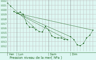 Graphe de la pression atmosphrique prvue pour La Bazoque