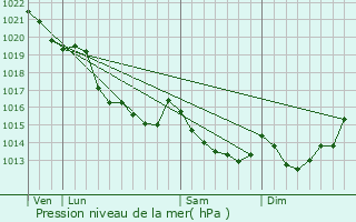 Graphe de la pression atmosphrique prvue pour Hambye