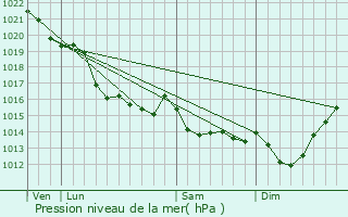Graphe de la pression atmosphrique prvue pour Campigny